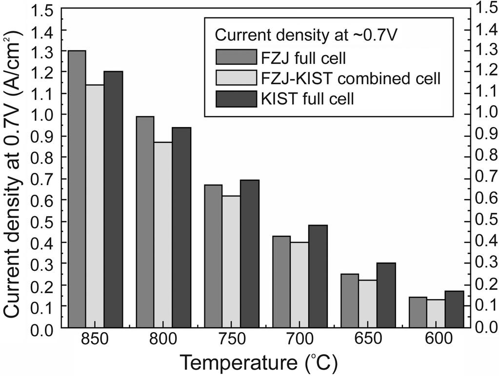 KIST FZ-Julich SOFC 707 Fig. 3. Cmparisn f the current densities f each unit cell at 0.7 V peratin cnditin (Temperature range f 600 ~ 850 C). d w (0.7 V) w v. Fig. 3 v FZJ KIST 800 C š ù ƒ û KIST û FZJ-KIST 3 ƒ û.