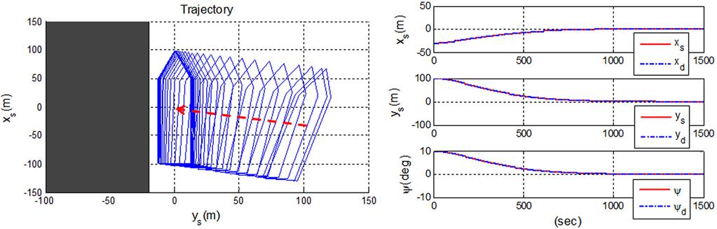 62 박종용 김낙완 Fig. 6 rajectory of the ship in berthing when the initial position vector is [ 30(m),100(m),10(deg)] Fig.