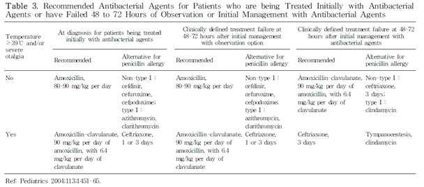 7/11 미국소아과학회에서제시한항생제선택에대한추천사항은 Table 3과같다.