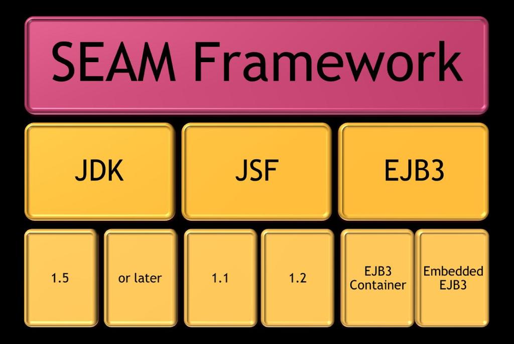 Seam Framework Java EE 5 의최상위레이어