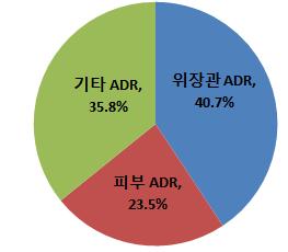 ADR 모니터링분석결과 * 기간 : 2015.12 월 ~2016.2 월 (3 개월간 ) 1. 원내 ADR 발생건중, 자발적보고된일반 ADR 분석및검토결과 1) ADR 증상별건수 ( 총 67 건중, 중복포함 81 건 ): i) 위장관 ADR(40.7%): 오심, 구토, 소화불량, 설사등 1 진통제 : Tramadol(21.2%), Nefopam(12.
