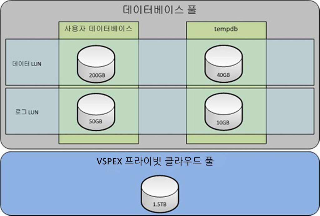 4 장 : VSPEX Proven Infrastructure 선택 제안된스토리지레이아웃은그림 6 에나와있는대로 VSPEX 프라이빗클라우드 풀에추가됩니다. 자세한내용은 VSPEX 사이징툴섹션의원칙과지침을 참조하십시오. 그림 6.