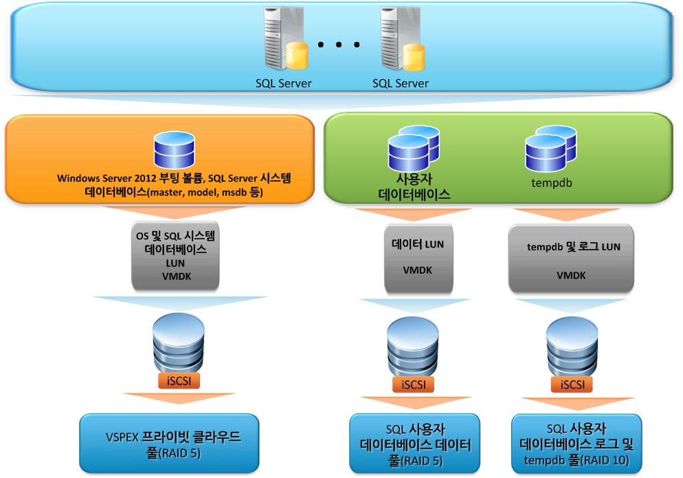 5 장 : 솔루션설계고려사항및 Best Practice 스토리지레이아웃및설계고려사항 개요 이섹션에소개된 Best Practice 및설계고려사항을바탕으로하면 SQL Server 2012 환경에서다양한비즈니스요구사항에맞게스토리지를효과적으로계획할수 있습니다.