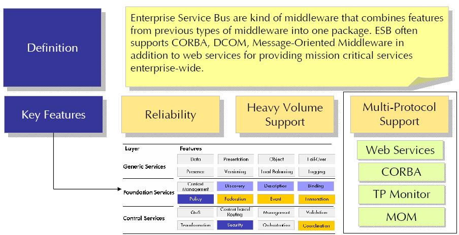 Enterprise Service Bus 와의관계 SOA 를기업기간업무에도입하기위해서는, mission critical 한 feature 를갖춘다양한어플리케이션유형에대처할수있는 integration
