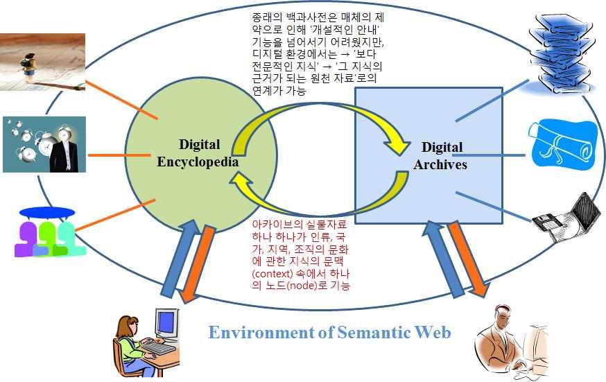 백과사전적아카이브 (Encyclopedic Archives, Encyves): 디지털백과사전과디지털아카이브의융합모델 백과사전적아카이브는어느한곳의박물관이나기록관을그런형태로만들자는제안이아니라, 백과사전적지식정보데이터베이스를중개자로삼아수많은디지털아카이브의실물정보들이의미적관계를좇아서로연결될수있게하자는것이다.