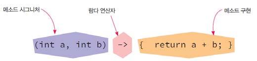 예제 : ActionListener 인터페이스 class MyClass implements ActionListener { public void actionperformed(actionevent event) { System.out.