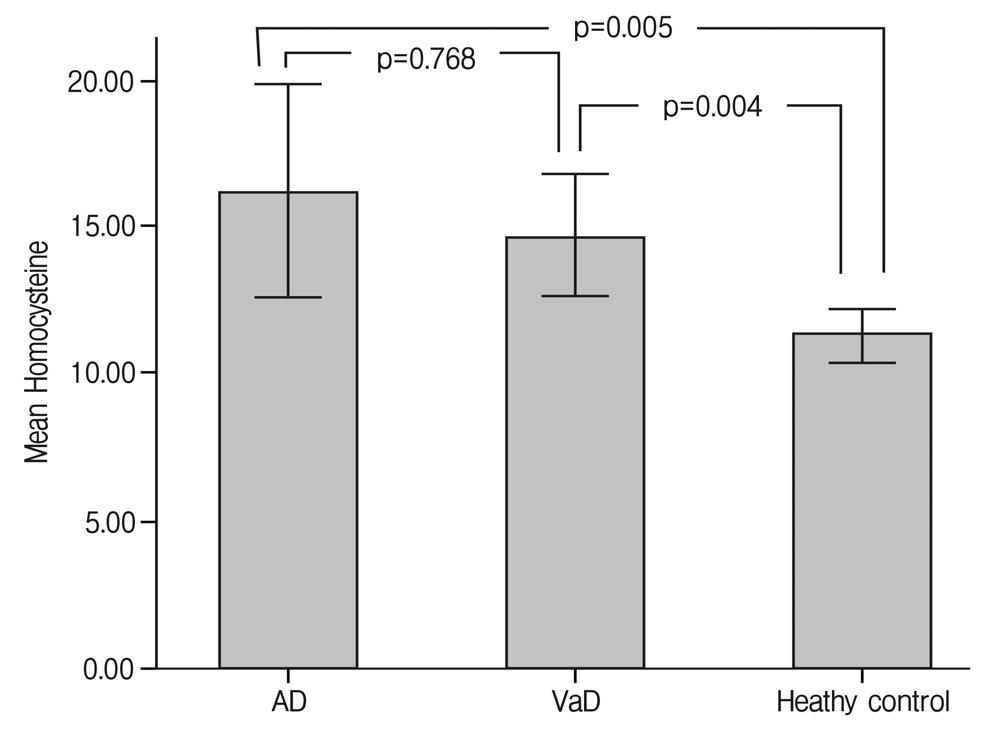 Hyung-Eun Park, et al: Hyperhomocysteinemia between AD and VaD Fig. 1.