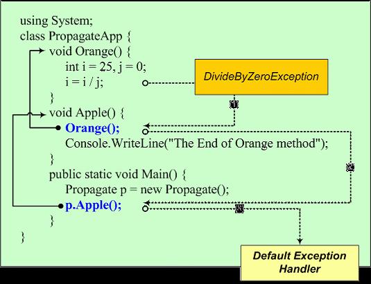 예외젂파과정 System.DivideByZeroException: at PropagateApp.Orange() in c:\csharp\chapter6\propagateapp.cs: line 5 at PropagateApp.