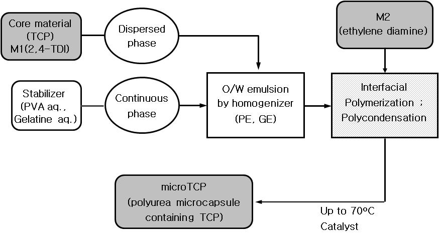 난연기능 nano 및 microcapsule 의개발및응용 (Ⅰ) Table 1. Composition and viscosity of water phase O/W emulsion *1 CP/DP *2 (%) Protective colloid (wt%) GL1 PVA Viscosity(cP) GE1 30 0.2 0.6 GE2 30 0.5 0.