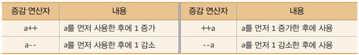 out.println((3 > 2) && (3 > 4)); System.out.println((3!= 2) (-1 > 0)); System.out.println((3!= 2) ^ (-1 > 0)); false true true false false true false false true true 대입연산자, 증감연산자 36 int a, b = 4; a = b++; // b 가 a 에대입된후 b 증가.