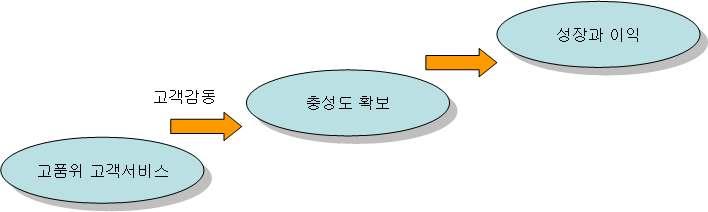 140 학습모듈 F-2- 마. 고객서비스능력 보다심화된내용은교수자용매뉴얼의교수자료참고 (p. 227) 학습평가 1. 고객서비스의정의중빈칸에알맞은말을채워넣으시오. 고객서비스란다양한고객의 양질의 ( ) 를제공하는것을말한다.