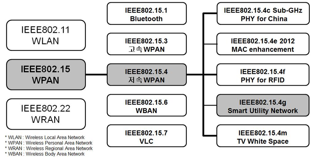 ICT 신기술 II. Wi-SUN 프로토콜 1. IEEE802.15.4 표준화동향 IEEE802.15.4 TG는 2000년 12월에결성되어 Zigbee 기술을위한물리계층과 MAC 계층을정의한 IEEE802.15.4-2003으로첫번째표준화문서를발표하였다. 이후부터는개별적 Task Group 을통한표준화문서혹은중간에한차례씩통합된표준이발표되고있다.