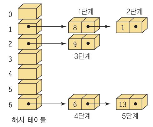 체이닝의예 1단계 (8) : h(8) = 8 mod 7 = 1( 저장 ) 2단계 (1) : h(1) = 1 mod 7 = 1( 충돌발생-> 새로운노드생성저장 ) 3단계 (9) : h(9) = 9