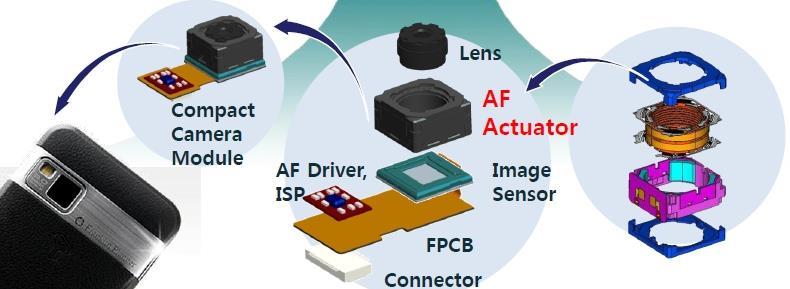 휴대폰카메라구성 자료 : 하이소닉 AFA(Auto Focus Actuator) 의침투율확대여력도긍정적일반 AFA가저화소카메라에서침투율이확대되면서 AFA의양적성장도긍정적으로전망된다. 현재까지 8M급카메라에는 AFA가전면채용되고있지만 3M/5M에는아직까지 AFA 침투율이각각 40%/60% 에그치기때문이다.