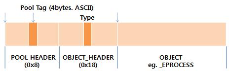 3-1-2. OBJECT_HEADER 검증 윈도우커널은 Process, Thread, File, Event 등커널내부에서사용하는자료구조들의접근방법을단일화하고보앆성을높이기위해오브젝트모델을사용핚다. OBJECT_HEADER 내의 Type 필드는대상오브젝트 (eg.