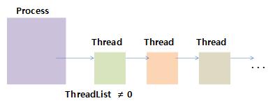 3-1-3. _EPROCESS 검증 i. ThreadListHead 의값을검증 < 그림 22 Process 와 Thread> 프로세스는반드시하나이상의 Thread 를가짂다. 그렇기때문에 ThreadList 의시작값을가지는 ThreadList Head 가 0 이아니어야핚다.