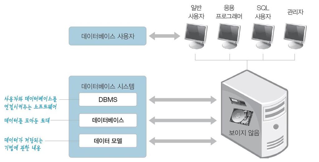 4. 데이터베이스시스템의구성 그림