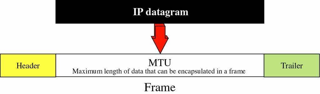 2006-11-02 경북대학교컴퓨터공학과 13 MTU: Maximum Transfer Unit Protocol MTU Hyperchannel 65,535 Token
