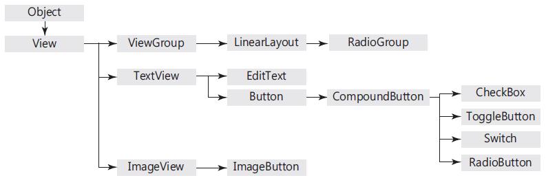 핵심정리 이번장에서사용한위젯의 View 클래스계층도 버튼의 Java 코드작성은주로다음 3 단계 1 버튼변수선언 -> Button mybutton; 2 변수에버튼위젯대입 -> mybutton = (Button) findviewbyid(