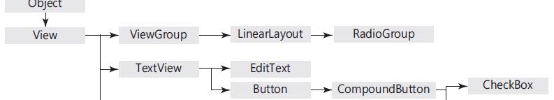 핵심정리 1. 이번장에서사용한위젯의 View 클래스계층도 2. 버튼의 Java 코드작성은주로다음 3 단계를거친다.
