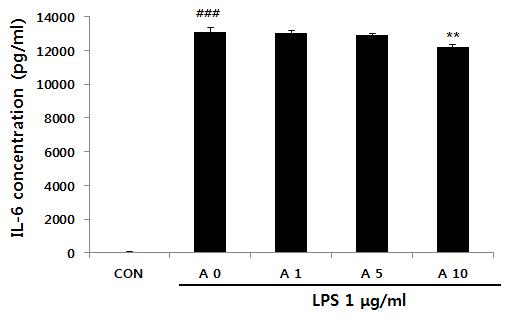 (b) Effects of A.C.C. extracts on IL-1β in dose-dependent manner. (c) Effects of A.C.C. extracts on IL-6 in dose-dependent manner. Pro-inflammatory cytokines was measured in the media with Raw264.