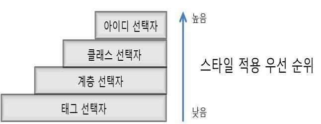 스타일적용의우선순위 3. 스타일시트선언방식 p.