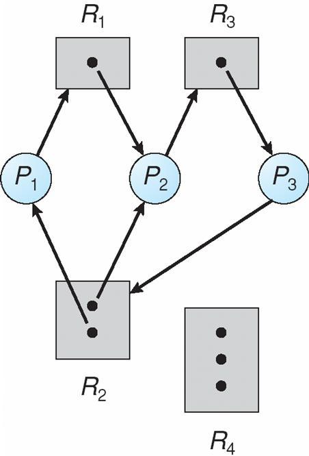 Resource Allocation Graph With A Deadlock 교착상태를갖는자원할당그래프 7.