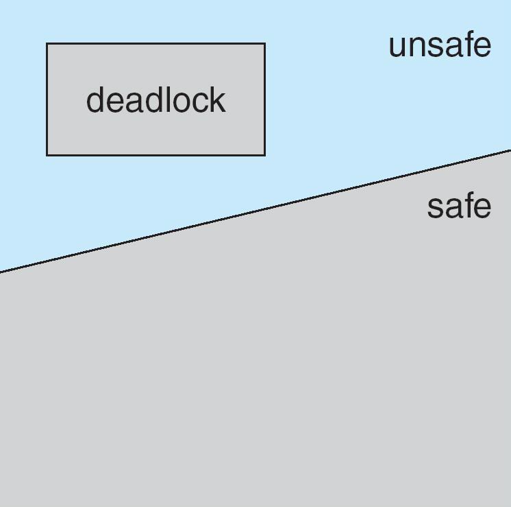 5 교착상태회피 (Deadlock Avoidance) 안전상태 (Safe State) If a system is in safe state no deadlocks If a system is in unsafe state possibility of
