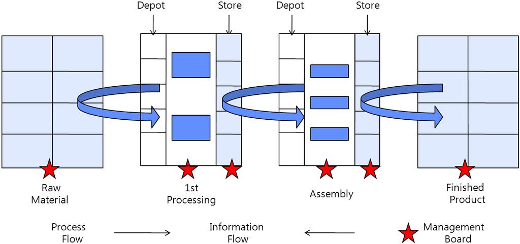 A Case Study on Layout Improvement in Medium and Small-sized Manufacturing Factories 379 Figure 21. The concept of the Pull system 보관할수있는재공의양을정하고그양만큼만보관할수있도록장소를제한한다.