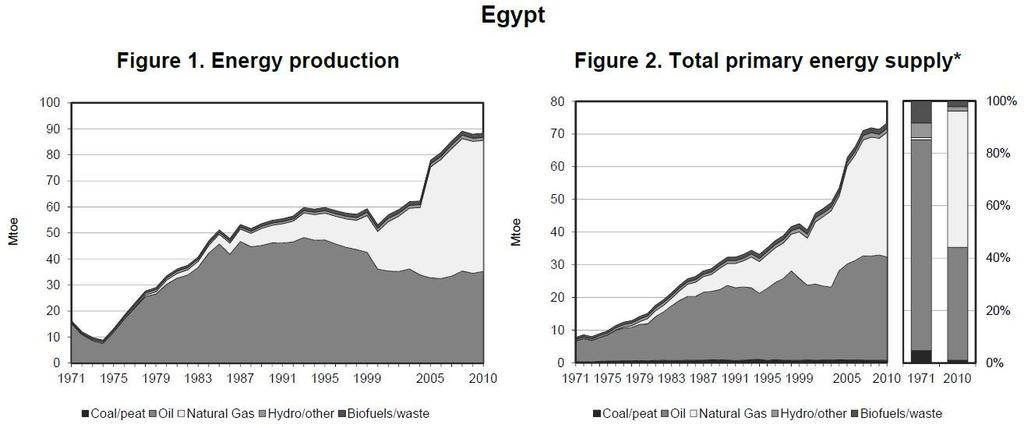 < 참고자료 > 이집트에너지현황및정책 ㅇ Non-OPEC 회원국중아프리카최대원유생산국이며, 알제리에이어아프리카 2 위의건성천연가스생산국ㅇ수에즈운하와 Suez-Mediterranean(SUMED) 파이프라인을운영하며세계에너지시장에핵심적인역할수행ㅇ막대한에너지보조금으로인해재정적자가심해져 2014 년부터보조금축소정책실시 1.