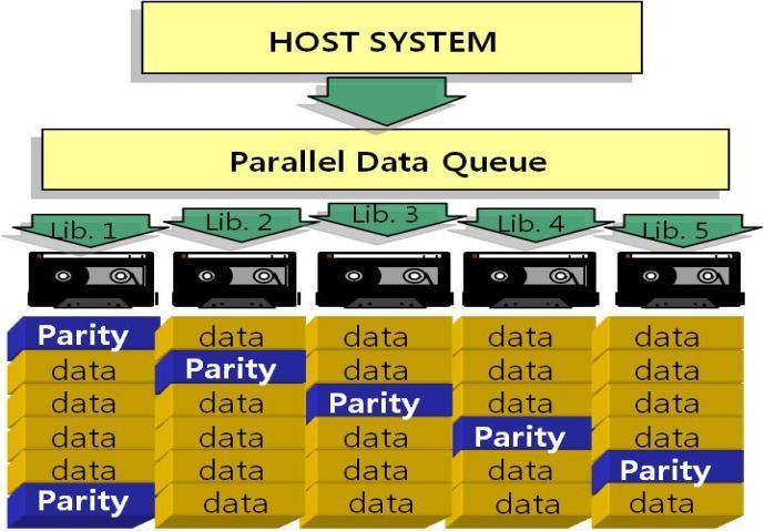 고성능백업 Tape RAID : Large File, Database 고성능백업 물리테이프라이브러리및가상테이프라이브러리 (VTL) 구성에서백업드라이브에