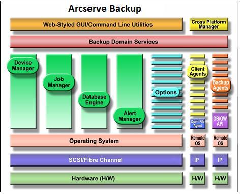 Arcserve Backup Architecture Flexible Architecture 안정적이며,