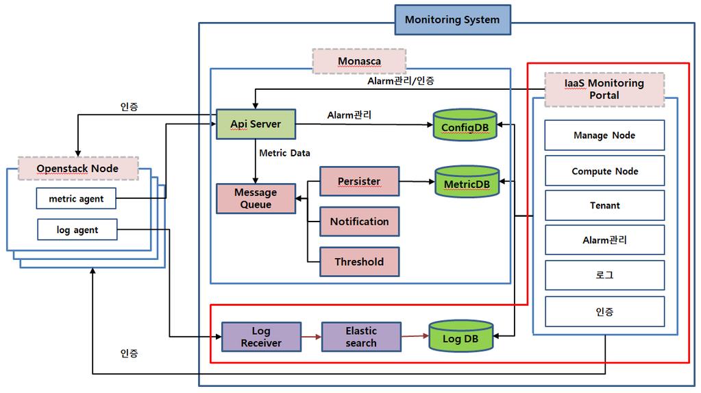 IaaS 모니터링 Ⅲ. IaaS 모니터링 IaaS 모니터링 architecture IaaS 모니터링 Application 은 Openstack, Monasca 기반으로구성되어있다.