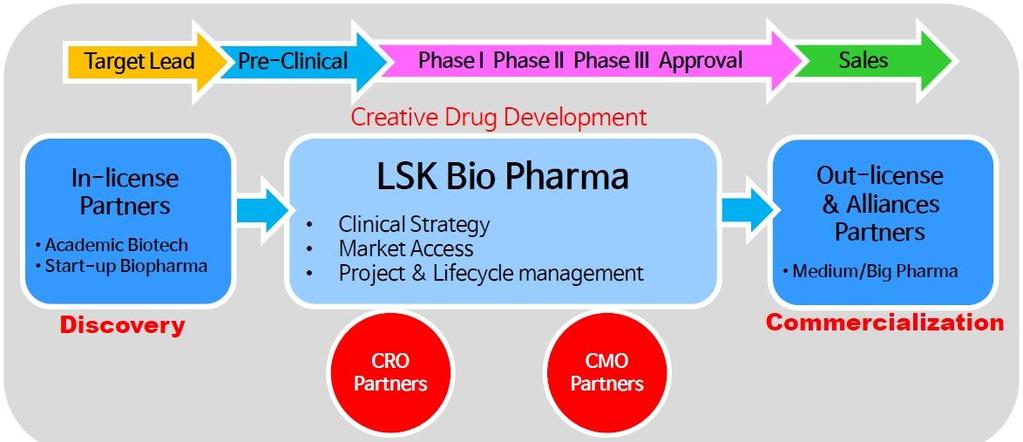 자회사 LSK Biopartner의항암제개발관심주목동사는미국소재의연결대상자회사 LSK Biopartners( 지분율 : 59.19%_2015년3Q 기준 ) 를보유하고있다.