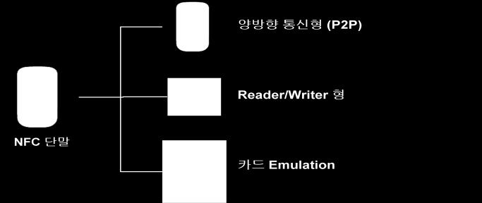 2. [Business Model Workshop, NFC 추진전략 ] 발표내용 <NFC 의사업적이해 : Understanding NFC from Business Perspective> NFC(Near Field Communications): A set of short-range wireless technologies, typically requiring