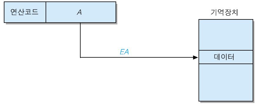 1) 직접주소지정방식 (direct addressing mode) 16 오퍼랜드필드의내용이유효주소 (EA) 가되는방식 EA = A 장점 :