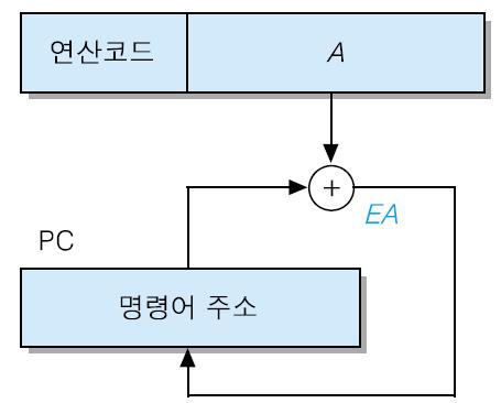 상대주소지정방식 (relative addressing mode) 27 프로그램카운터 (PC) 를레지스터로사용 ( 주로분기명령어에서사용 ) EA = A + (PC) 단, A 는 2 의보수 A > 0 : 앞 (forward)