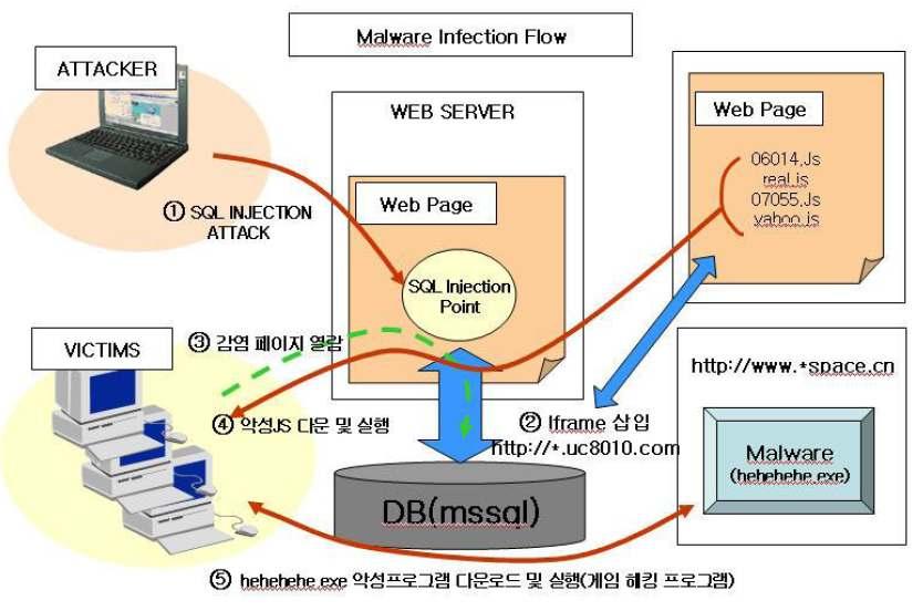 Paramterized Queries Escape Sequence 1 세대 Quoting Quries 2 세대 3 세대 Avoid Dynamic SQL 4 세대 2. What is an Mass SQL injection 2.