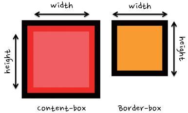 width 속성과 height 속성의적용범위가그림처럼변경 content-box 키워드의경우박스의크기를다음공식으로구함