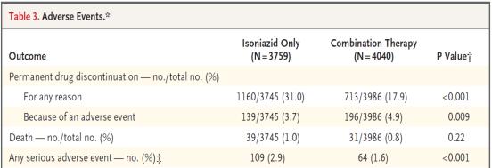 Weekly rifapentine and isoniazid are effective in the continuation phase of tuberculosis treatment in patients with a low bacillary burden INH