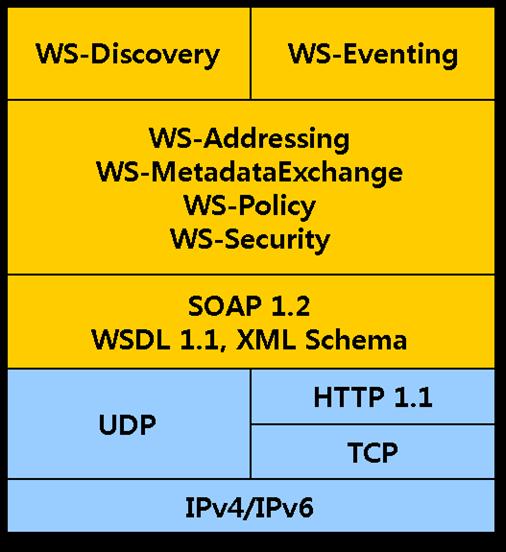 DPWS 프로토콜 디바이스레벨의웹서비스표준을규정 웹서비스명세