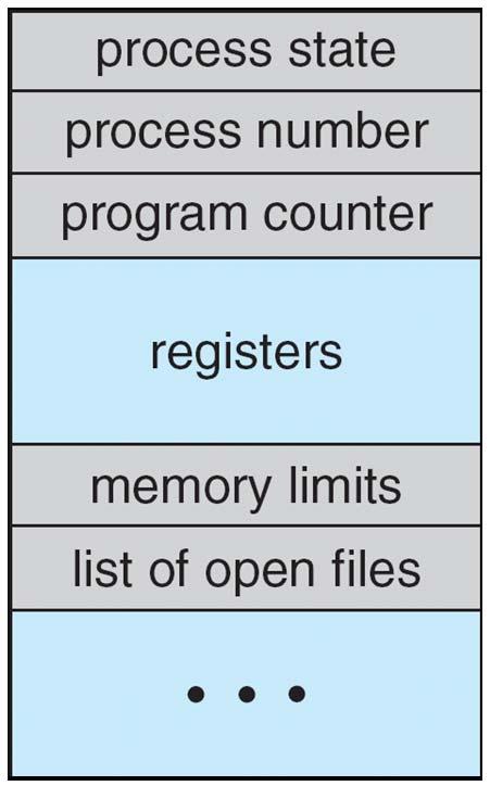 PCB 정보 PCB 정보 Process state Program Counter(PC) CPU registers Memory-management 정보 (7 장 ) CPU scheduling 정보 (6 장 ) I/O status 정보 the list of allocated