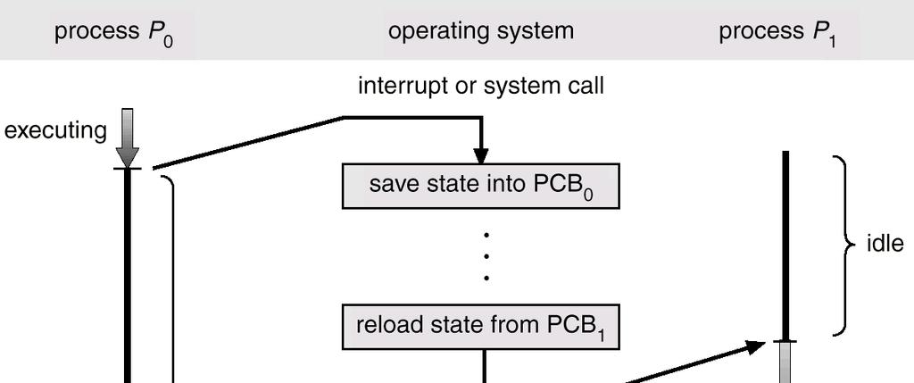 프로세스간에 CPU switch scheduler CPU contexts