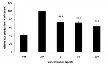 56 大韓本草學會誌 Vol. 29 No. 4, 2014 1) Total phenolic contents was expressed as milligram of gallic acid equivalent (GAE) per gram of extract.