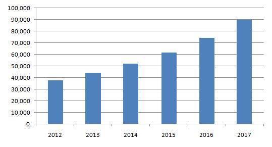 8% 성장 출처 :IDC 센터 국내오픈소스소프트웨어시장규모는 2009 년부터 2014