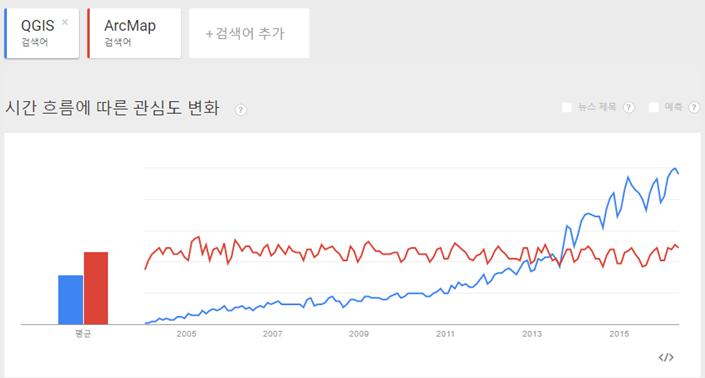 I. 연구의배경 오픈소스 GIS 소프트웨어현황 QGIS 와 ArcMAP 구글트렌드검색추이 대표적인오픈소스 GIS 소프트웨어인