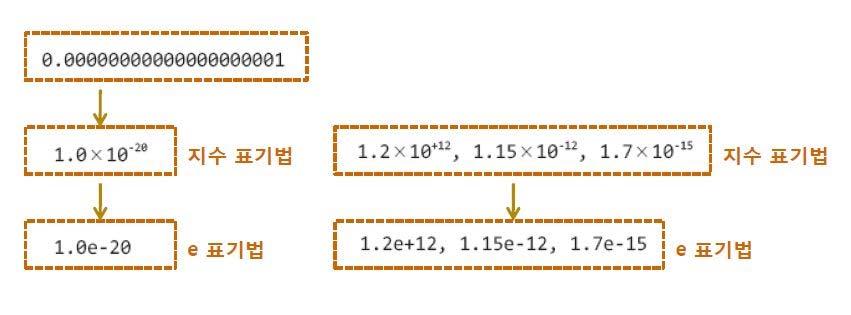 실수의출력을위한서식문자 (%f, %e) - 컴퓨터는지수를표현할수없으므로 e 표기법으로지수를대신표현 Ⅴ.
