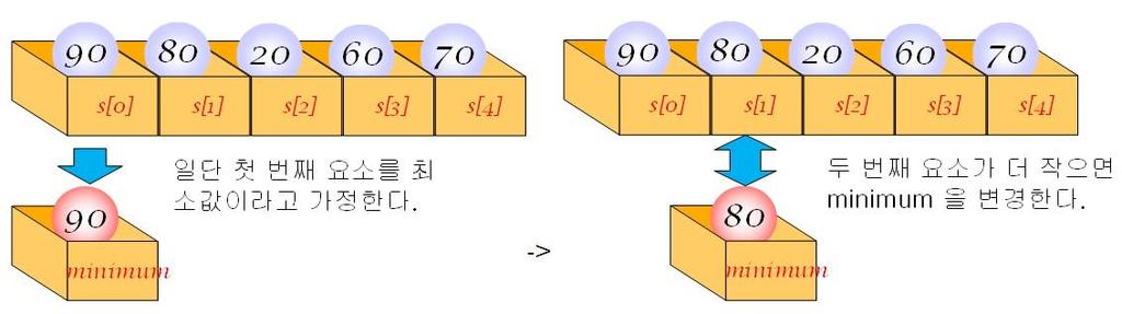배열에서최소값찾기 첫번째요소를최소값 minium 이라고가정한다.
