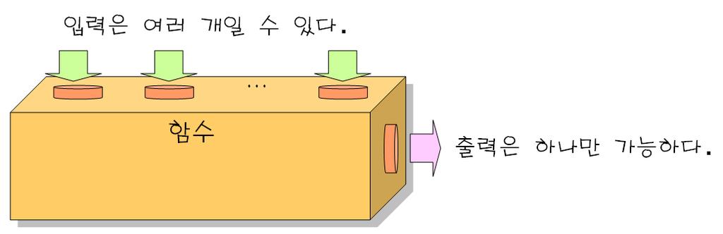 반환값 반환값 (return value): 호출된함수가호출한곳으로작업의결과값을전달하는것